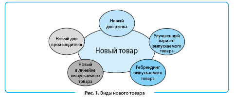 Курсовая работа: Роль маркетинга при разработке новой продукции