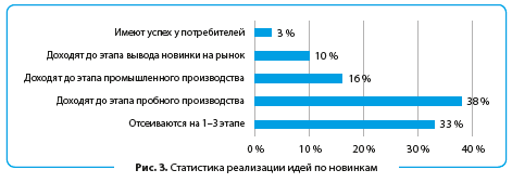 Каким должен быть новый продукт