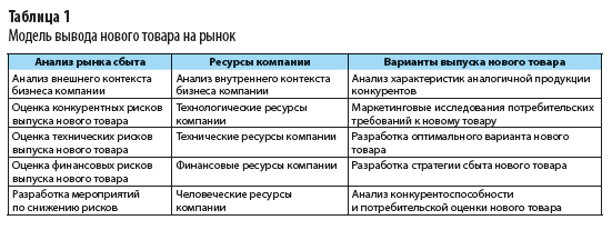 Бизнес план создания нового продукта