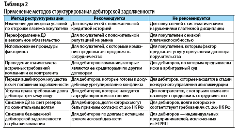 Контрольная работа по теме Реструктуризация дебиторской задолженности