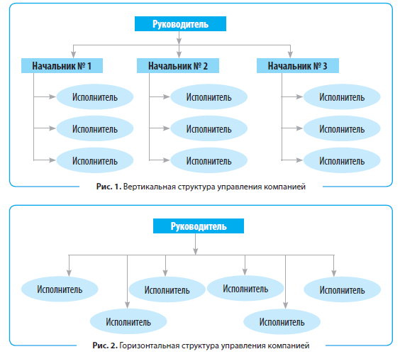 Организационная структура управления предприятия в 2020 году