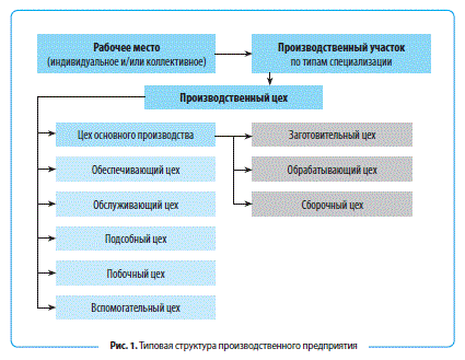 Производственная структура предприятия