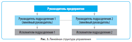 Организация работы финансово-экономической службы