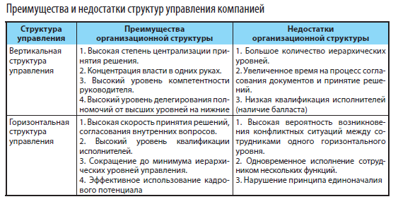 Организация работы финансово-экономической службы