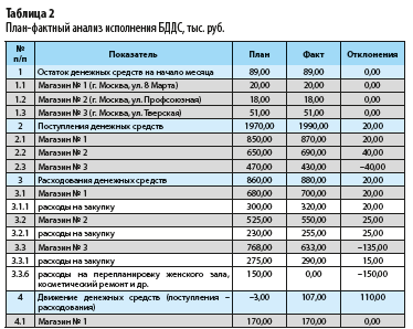 план-фактный анализ исполнения бюджета движения денежных средств, проведенный специалистами розничной сети