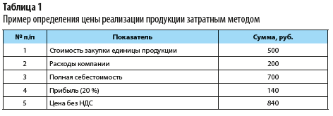 пример определения цены реализации продукции