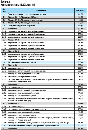 консолидированный бюджет движения денежных средств компании