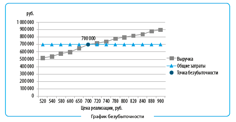 определение порога безубыточности