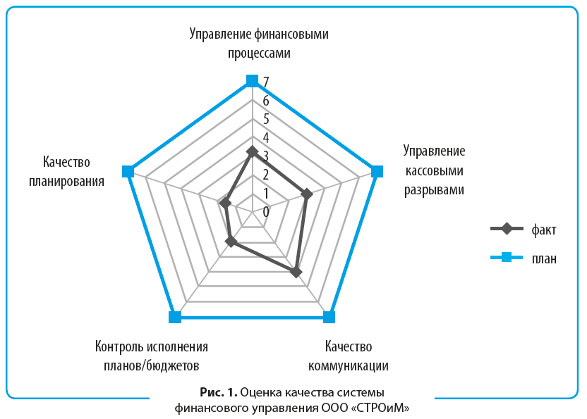 Графическая интерпретация результатов анализа