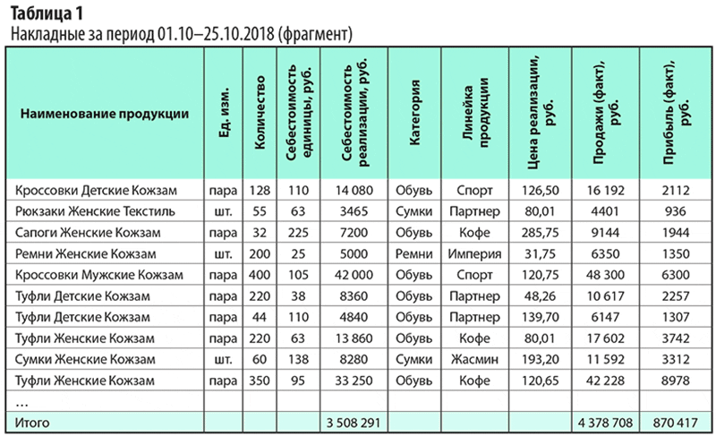 Шпаргалка: Анализ прибыли