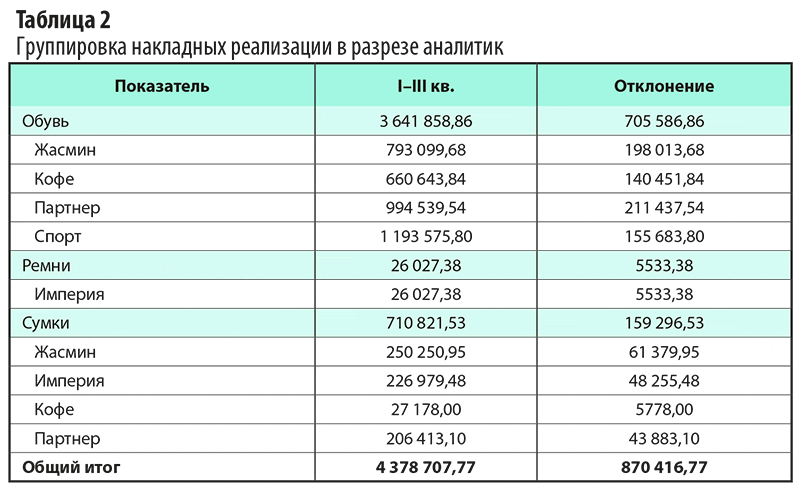 Шпаргалка: Анализ прибыли