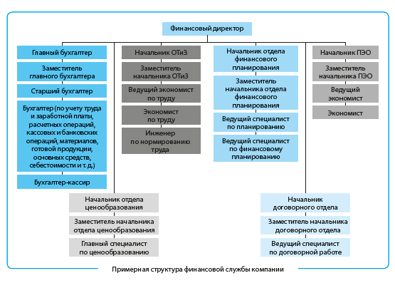 Шпаргалка: Финансовые предприятия