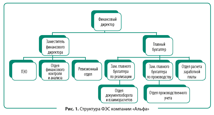 Организация работы финансово-экономического отдела