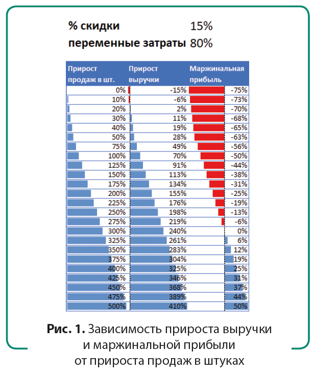 Прирост клиентов в процентах. Прирост по продажам. Зависимость скидки и прибыли. Оценка прироста продаж.