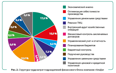 Организация работы финансово-экономической службы