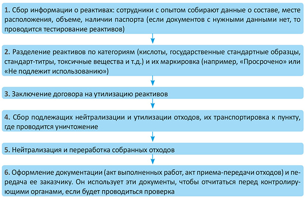 обращение с просроченными реактивами лабораторий 