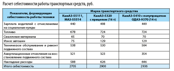 Реферат: Калькуляция себестоимости работ и услуг в основной деятельности речного транспорта