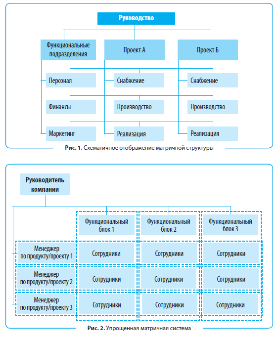Матричная структура управления: основные моменты
