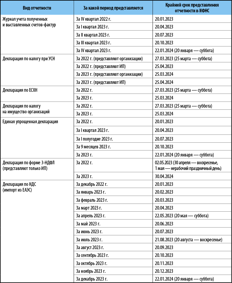 Какие отчеты нужно сдавать в 2023 году. Отчетность ИП за 2023 год сроки сдачи отчетности таблица.