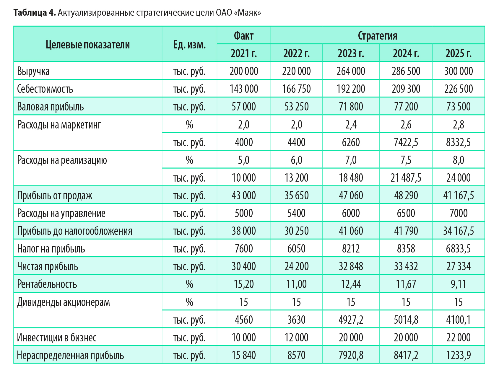 Расходы акционерного общества. ОАО Маяк факты размещения.