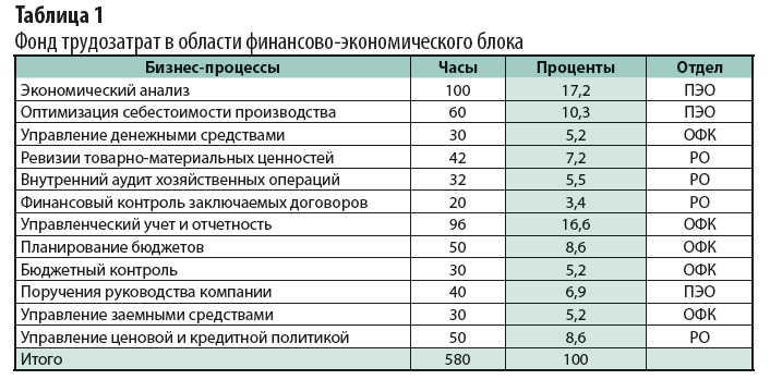 Организация работы финансово-экономического отдела