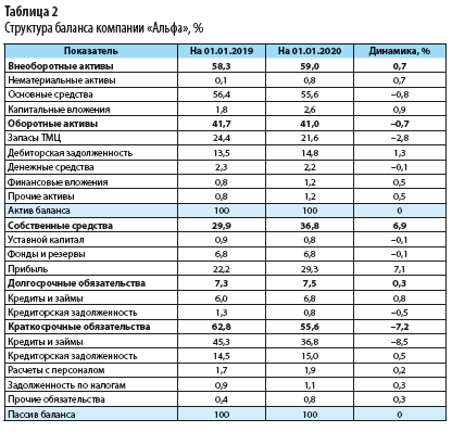 Шпаргалка: Анализ прибыли