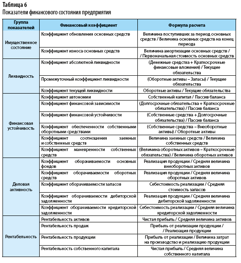 Реферат: Анализ финансово-хозяйственной деятельности ОАО Хенкель