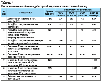 Мероприятие по кредиторской задолженности