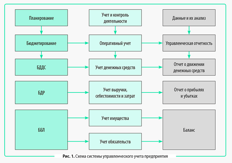 взаимосвязь блоков системы управленческого учета