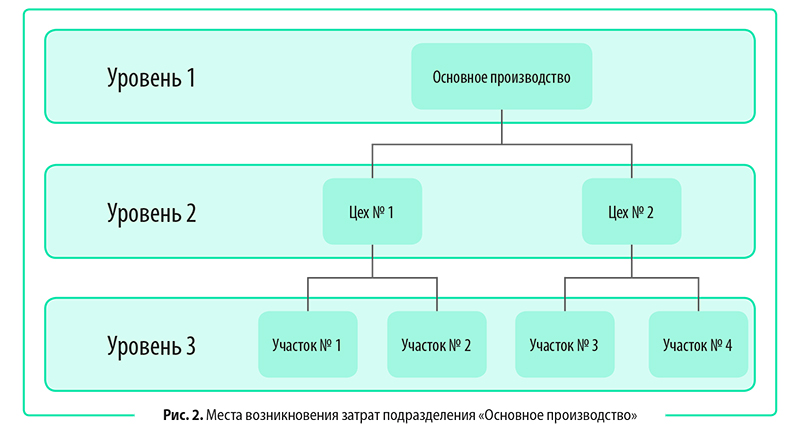 Пример аналитики мест возникновения затрат этого справочника по подразделению «Основное производство»