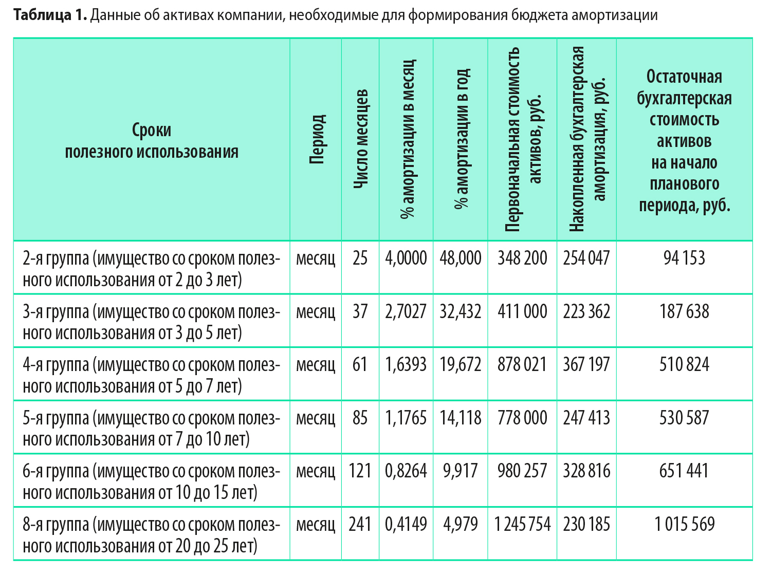 Срок амортизации ноутбука. Амортизационные группы. Группы амортизации. Группы амортизации оборудования. Амортизационные группы срок полезного использования.