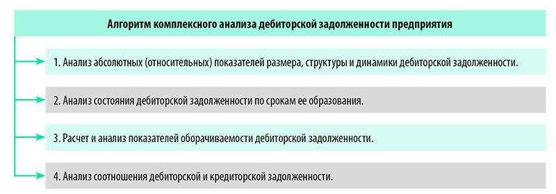 Комплексный анализ дебиторской задолженности