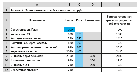 Контрольная работа по теме Расчет затрат на технологические инновации в Excel. Построение графиков и диаграмм