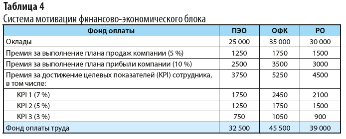 Организация работы финансово-экономической службы