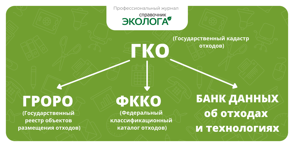 Ведение кадастра отходов. Кадастр отходов. Отчет в региональный кадастр отходов производства и потребления. Государственный кадастр отходов в РФ. Требования к кадастру отходов.