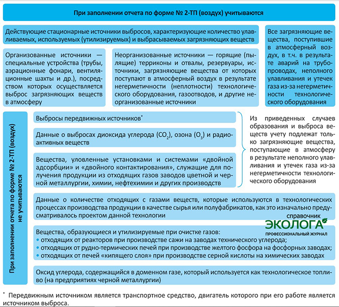 как заполнять отчет по форме 2-тп воздух