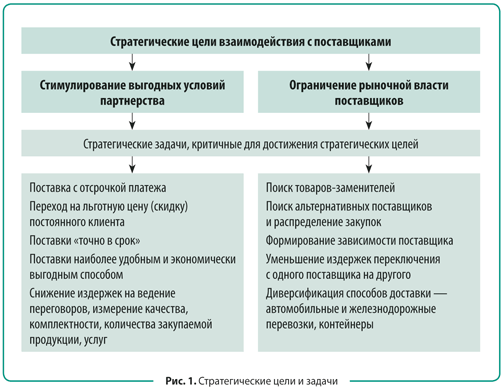 Реферат: Анализ, оценка и выбор поставщиков продукции торговой организации