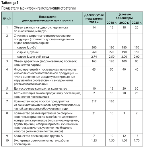 Контрольная работа по теме Работа с поставщиками