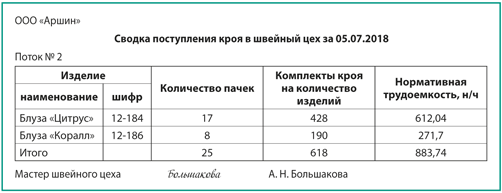 Курсовая работа: Организация производства и труда на швейном предприятии