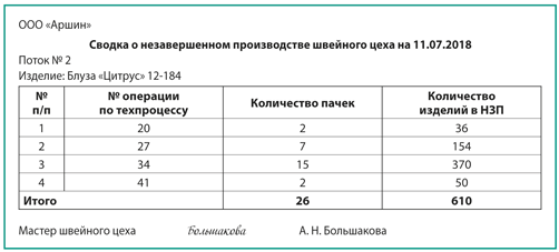 Курсовая работа: Организация производства и труда на швейном предприятии