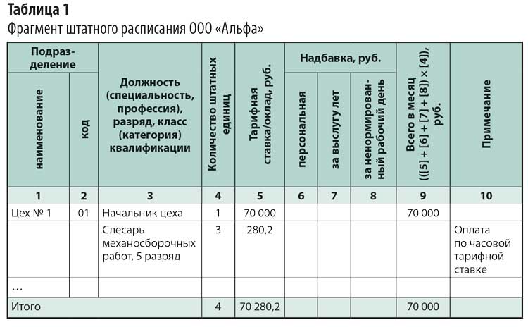 оплата труда производственных рабочих