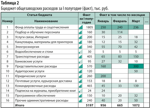 Доклад: Отчётность в Excel