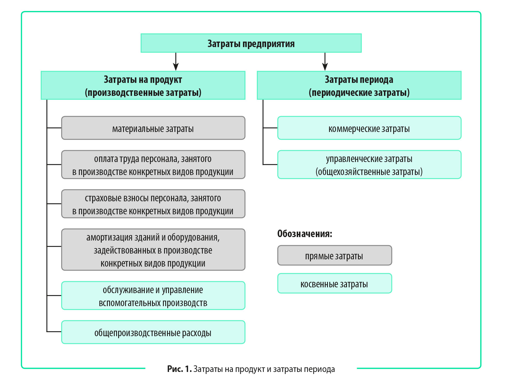 Как корректно распределить косвенные расходы