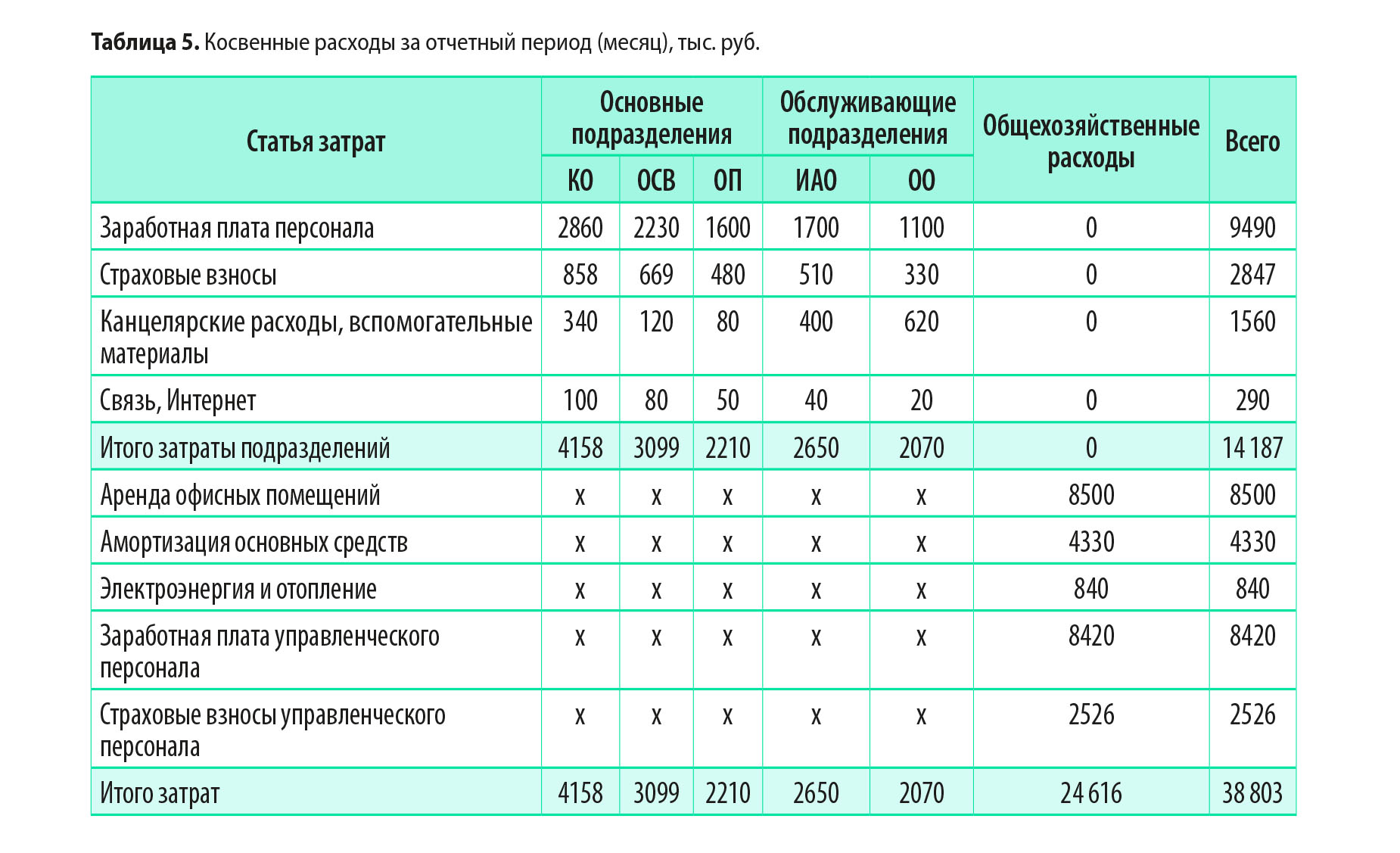 Как корректно распределить косвенные расходы