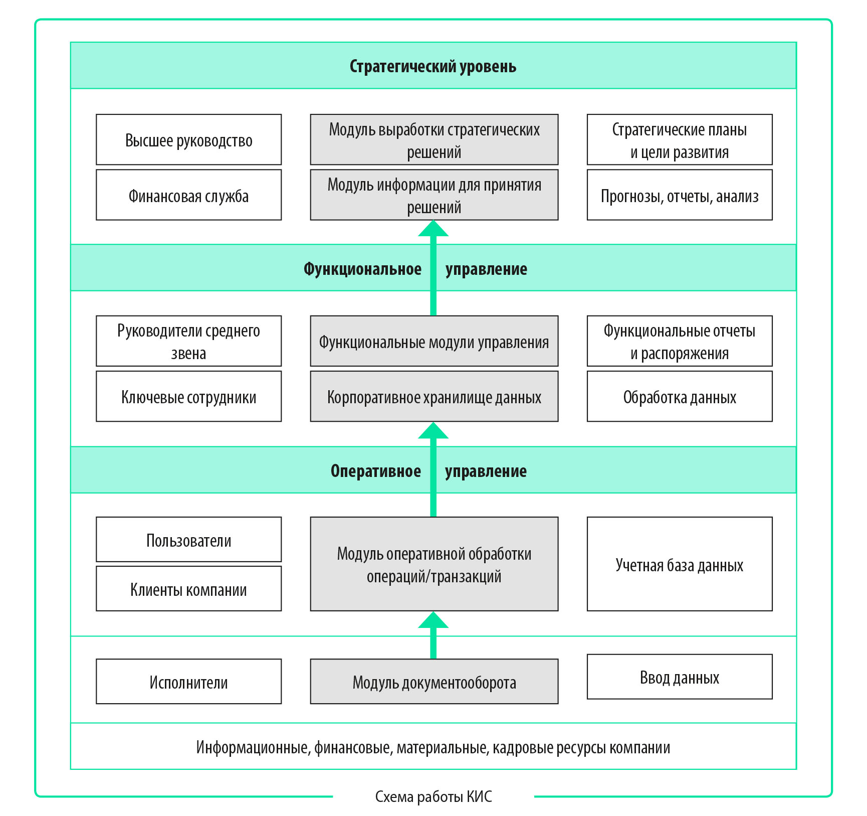 Схема кис. Программа кису для предприятий. Функциональная схема управления организации. Схема качества кис. Программное обеспечение кис.