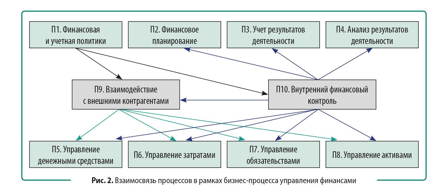 Управление финансовой безопасностью. Как управлять финансами. Управление финансами коммерческой организации. Управление финансовыми ресурсами карта процесса. Военно финансовое управление.