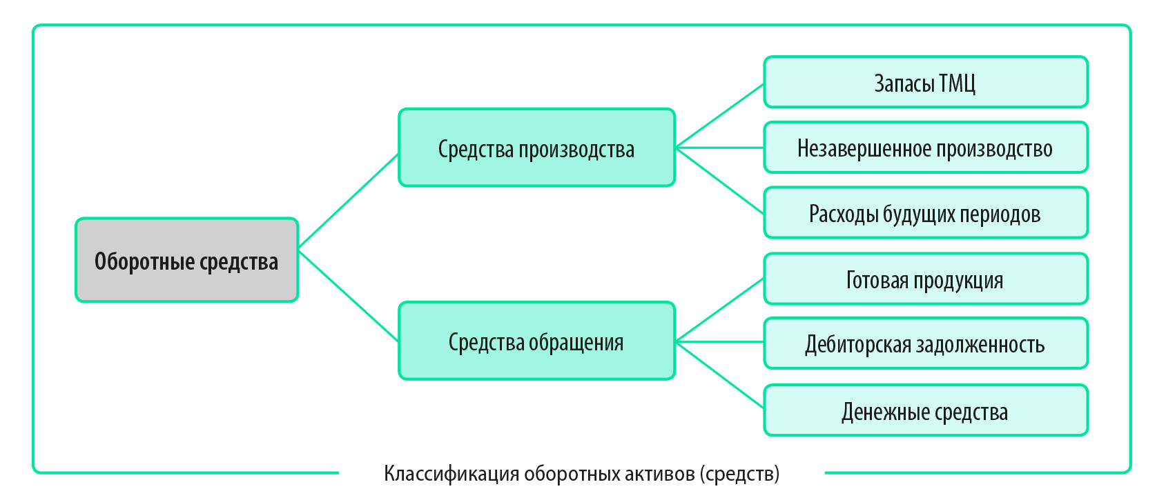 Подраздел 1: Метод доли оборотных средств к выручке