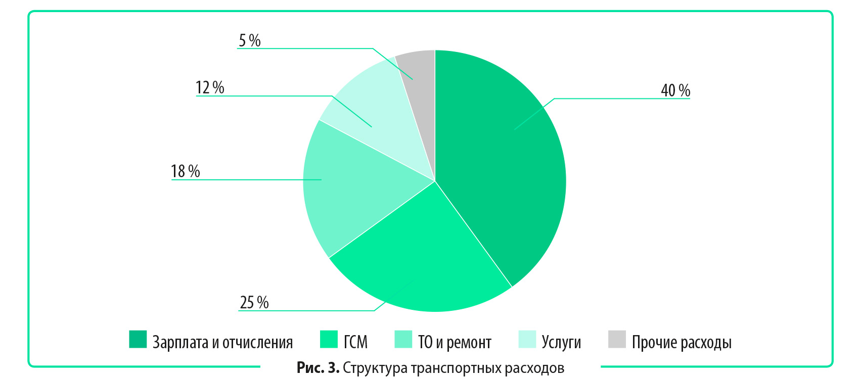 Затраты транспортных организаций. Структура транспортных расходов. Расходы транспортной компании. Транспортные расходы.