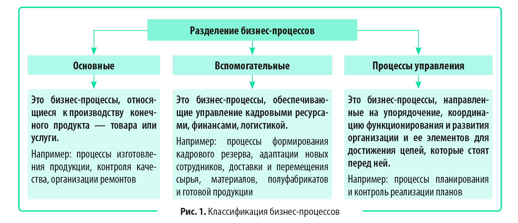 Какие способы используют для описания бизнес-процессов