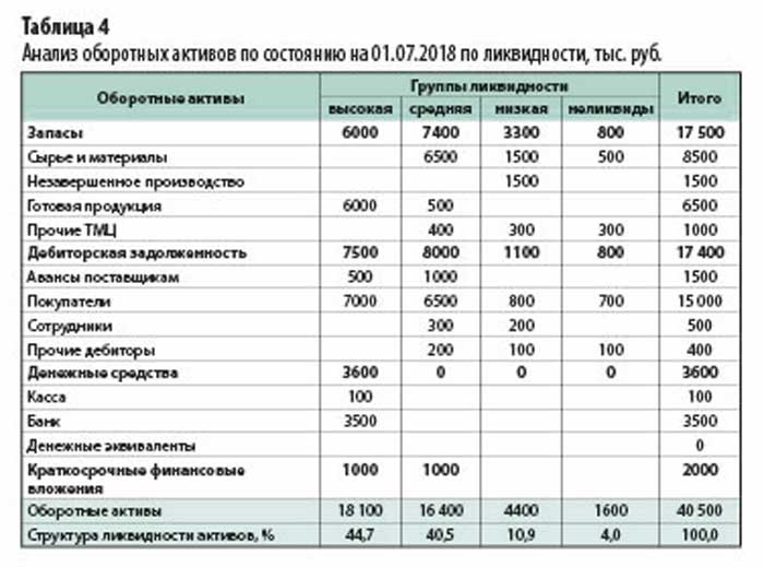 Активы предприятия таблица. Структура оборотных активов таблица. Структура оборотных активов предприятия. Структура оборотных средств таблица. Анализ оборотных средств.